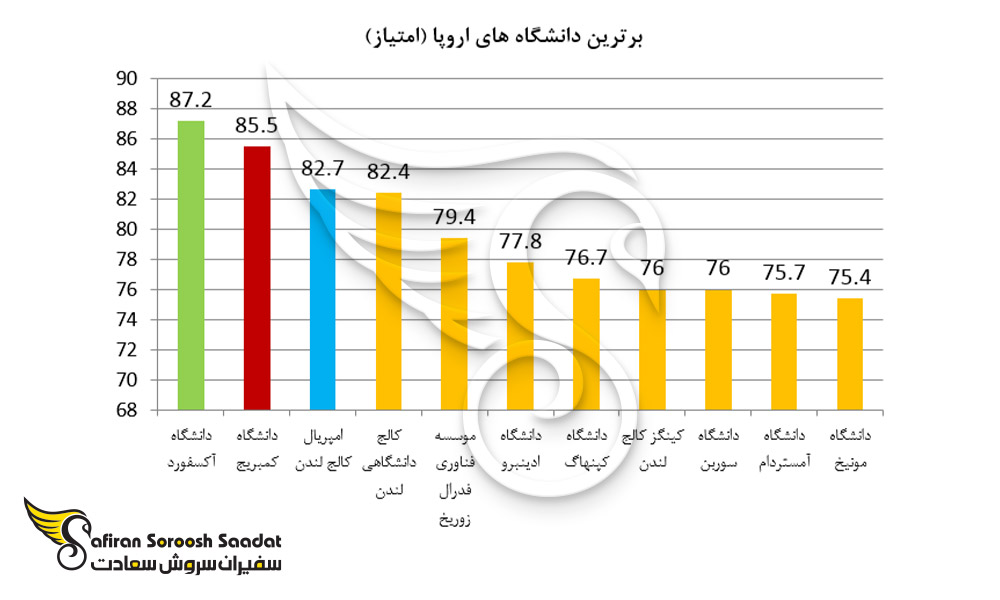 برترین دانشگاه های اروپا