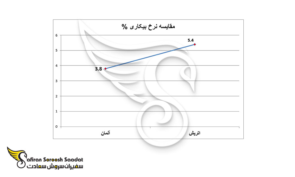 درصد بیکاری در آلمان و اتریش