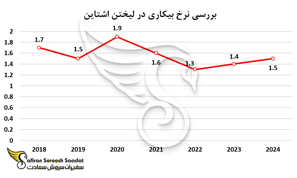بررسی نرخ بیکاری در لیختن اشتاین