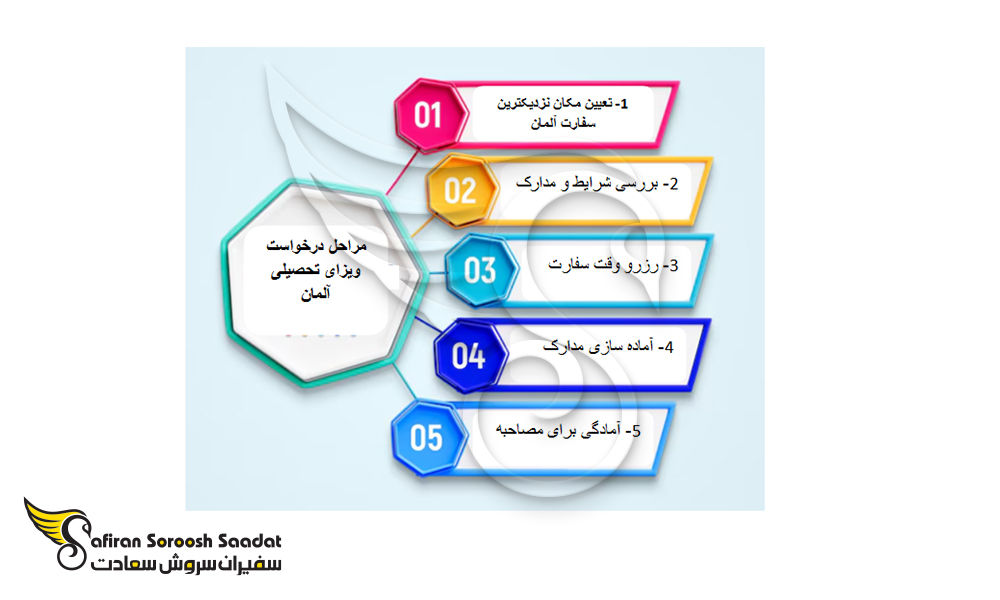 ویزا برای تحصیل دندانپزشکی در آلمان
