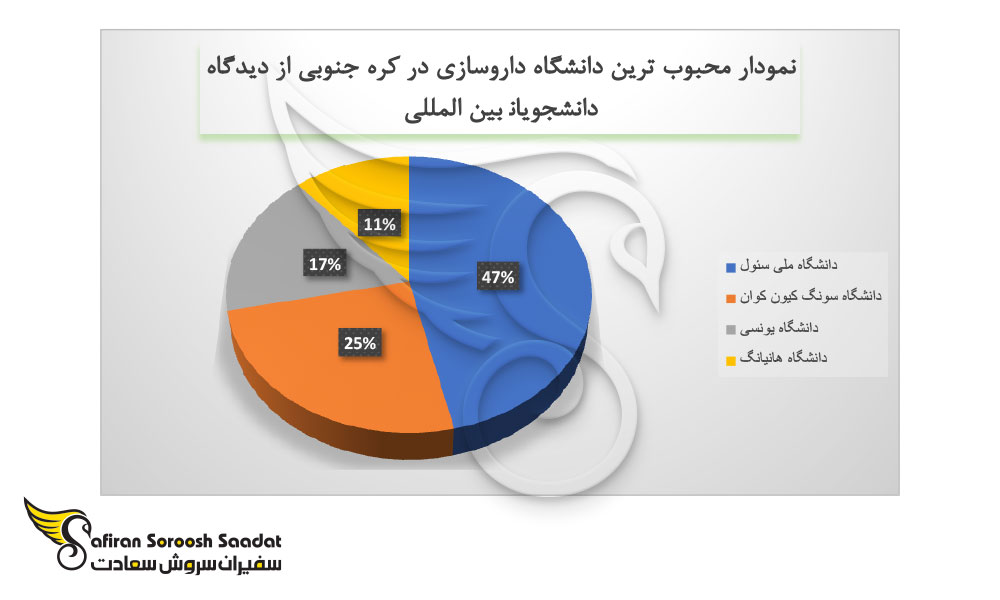 بهترین دانشگاه کره جنوبی در رشته داروسازی
