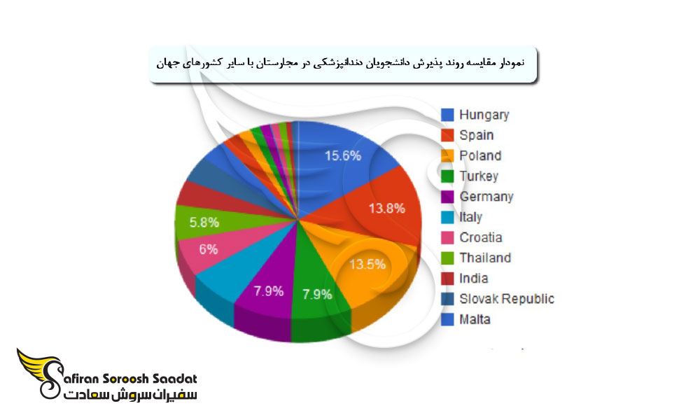 روند پذیرش دانشجویان رشته دندانپزشکی در مجارستان