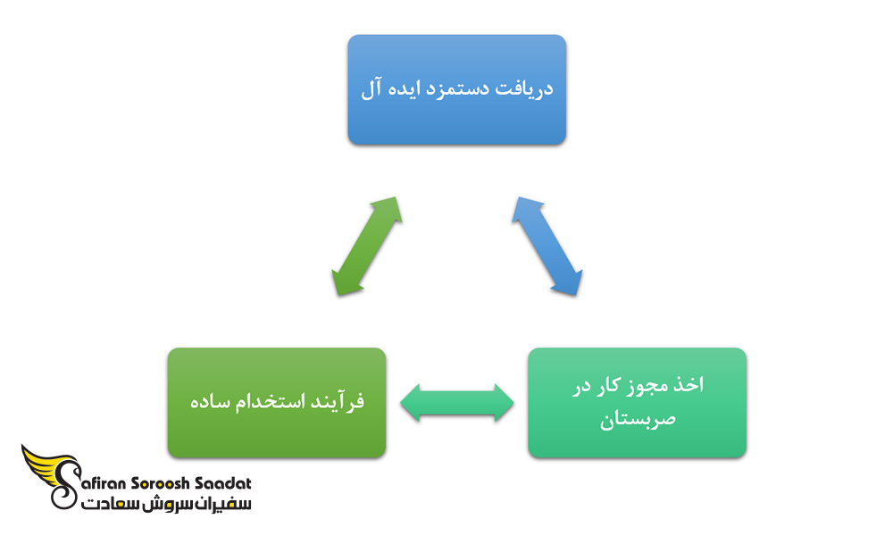 مزیت های کار دانشجویی در صربستان