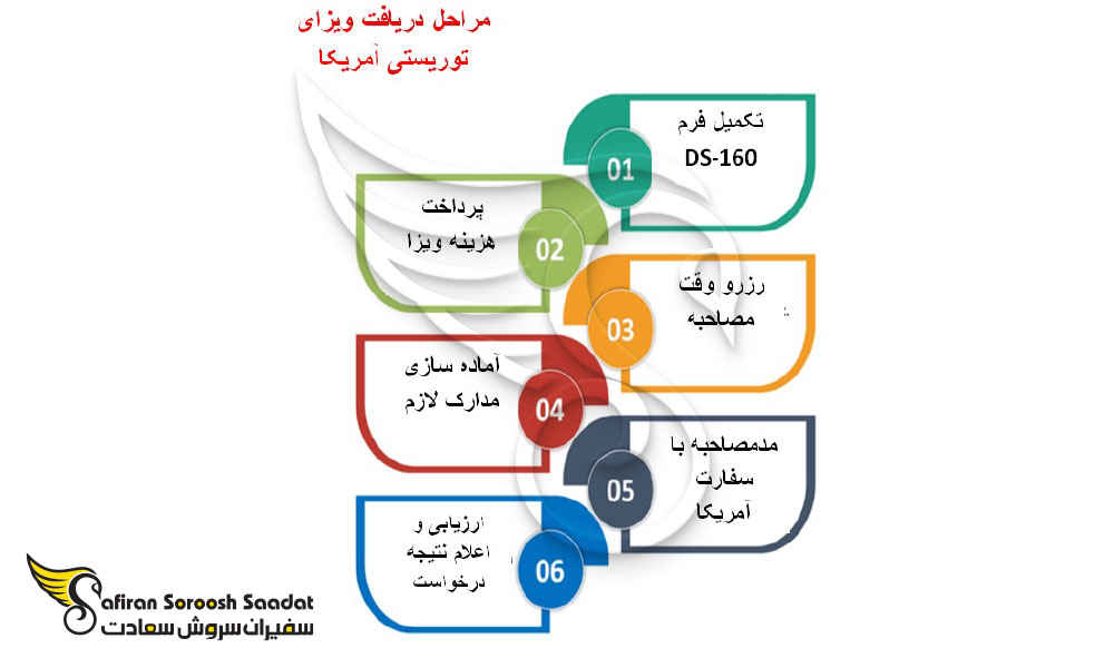 ویزای گردشگری آمریکا