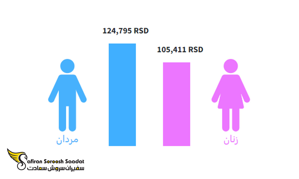 میانگین دستمزد برای کار دانشجویی در صربستان