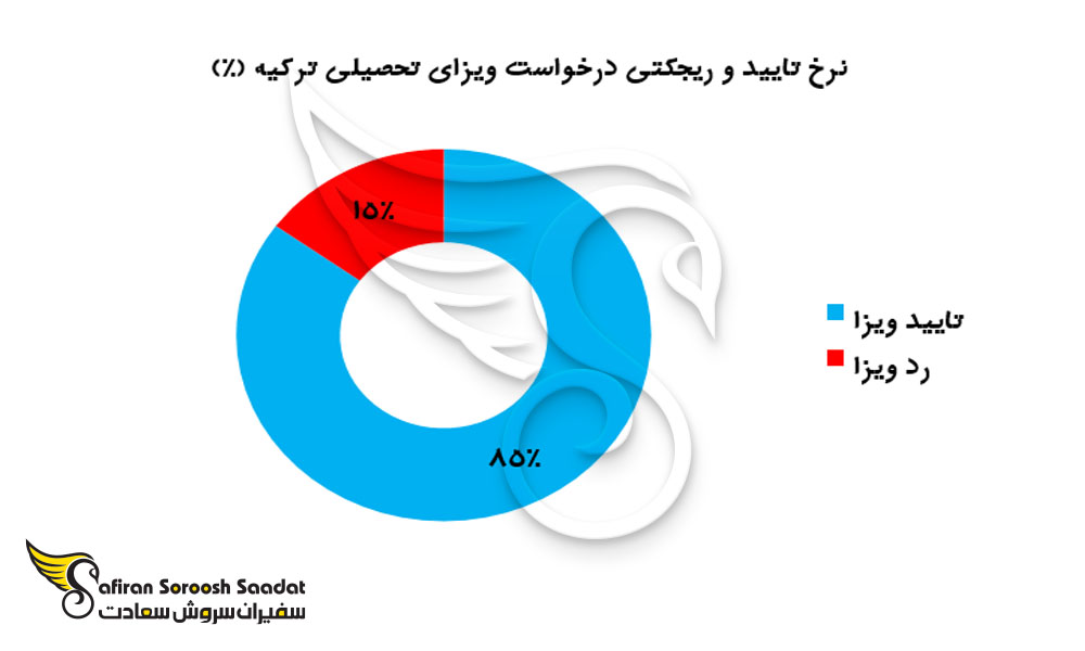 شانس دریافت ویزای تحصیلی ترکیه