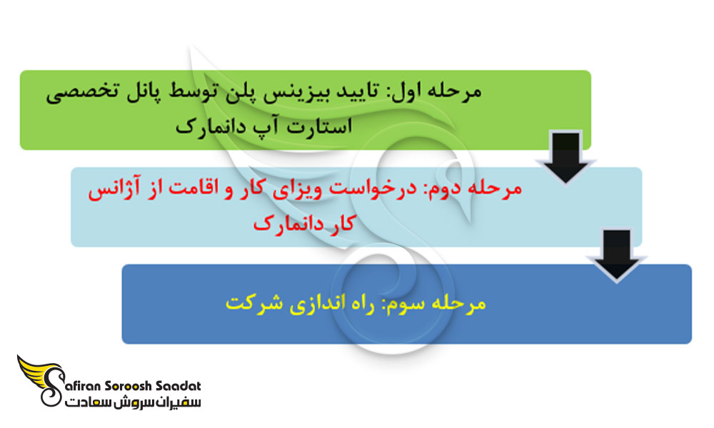 فرآیند راه اندازی شرکت در اروپا