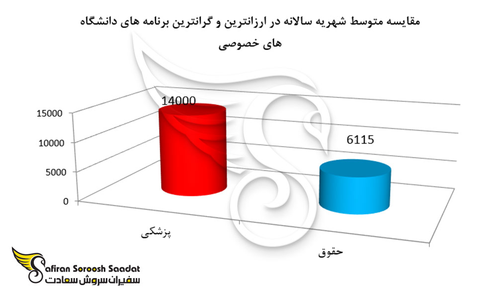 مقایسه متوسط شهریه سالیانه در دانشگاه های خصوصی ترکیه