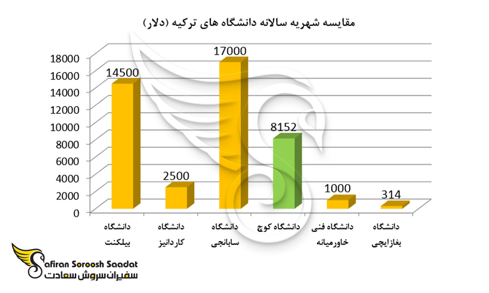 مقایسه شهریه سالانه دانشگاه های ترکیه