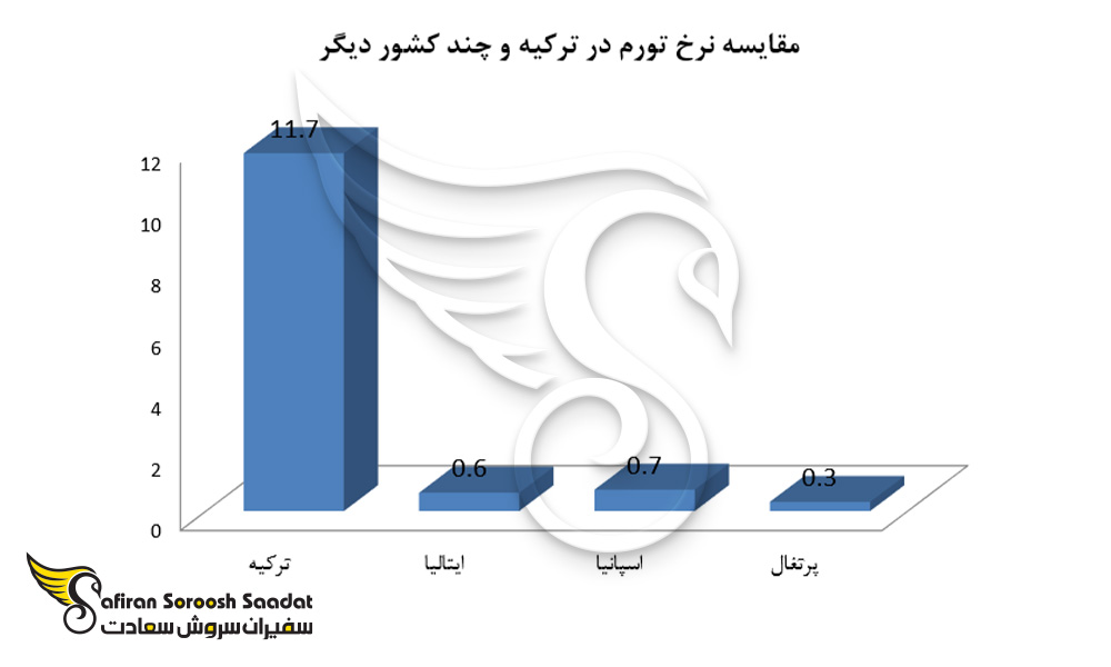 مقایسه نرخ تورم در ترکیه و چند کشور دیگر