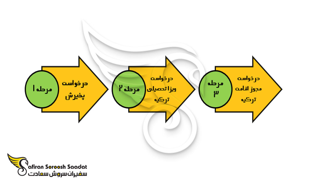 شرایط دریافت ویزای تحصیلی ترکیه برای افغان ها