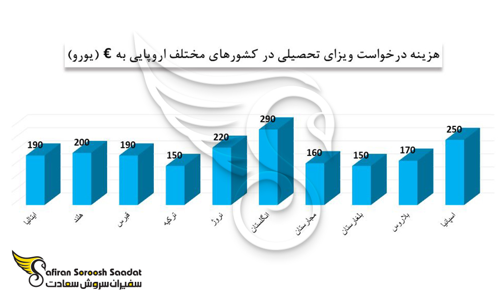 هزینه درخواست ویزای تحصیلی قبرس را با کشورهای مختلف اروپایی