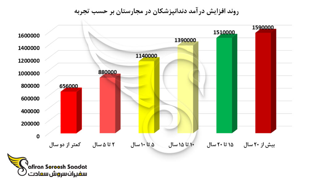 روند افزایش درآمد دندانپزشکان در مجارستان بر حسب تجربه