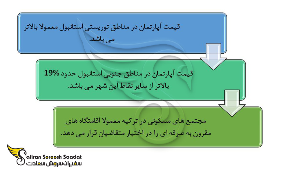 عوامل موثر در قیمت آپارتمان در استانبول