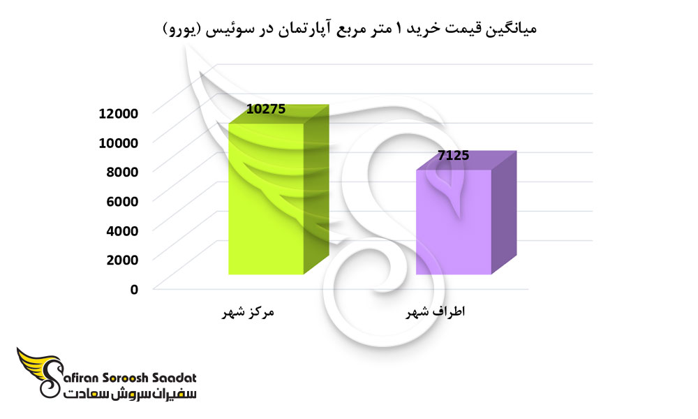 نرخ خرید مسکن در سوئیس