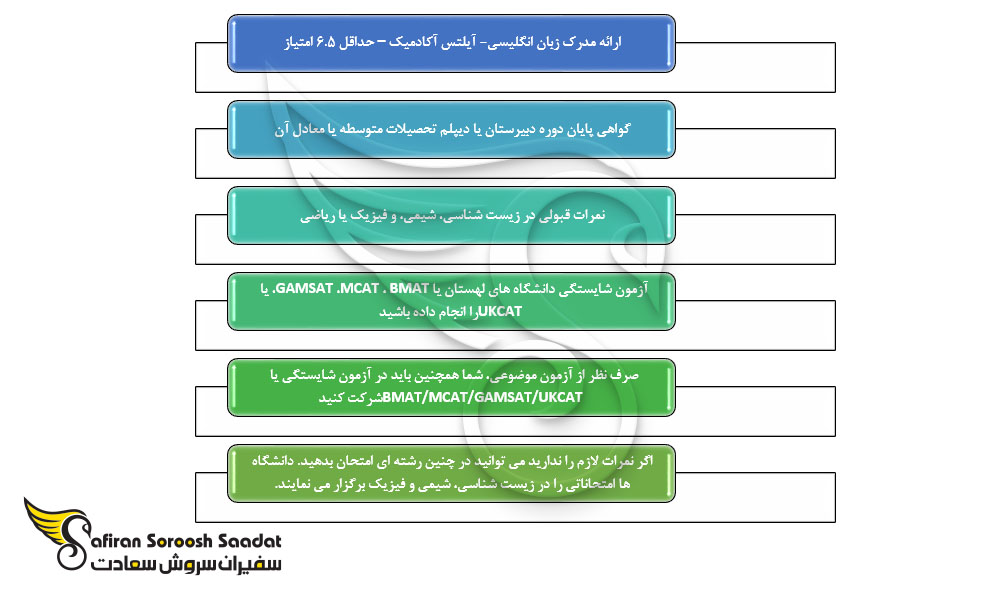 شرایط دریافت پذیرش رشته دندانپزشکی در لهستان