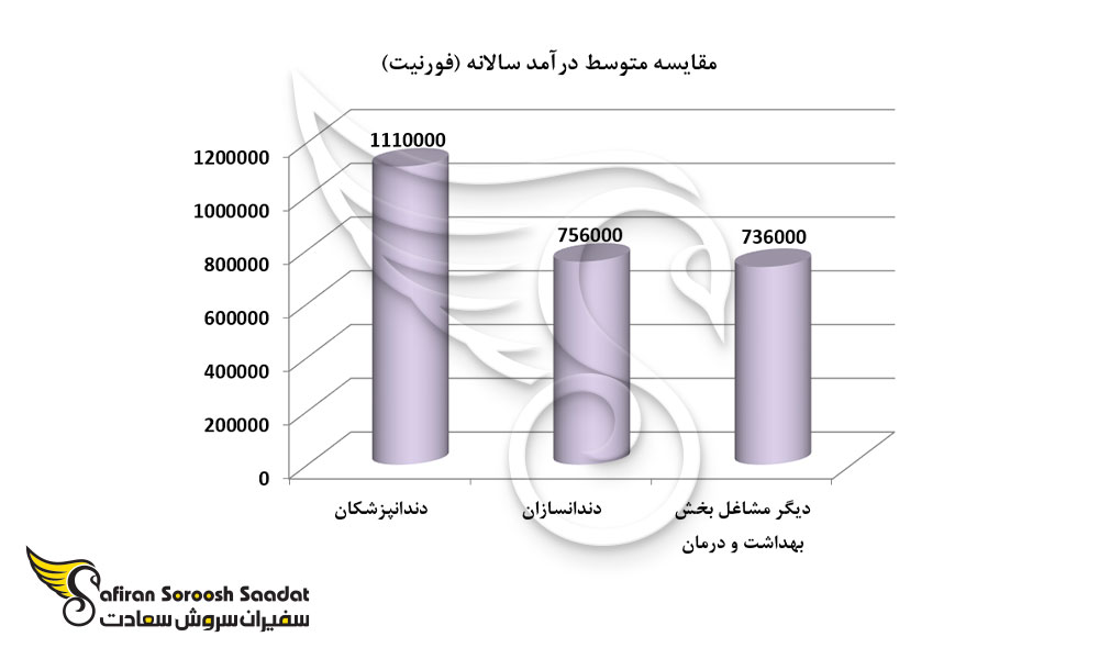 درآمد رشته های مرتبط با دندانپزشکی در مجارستان