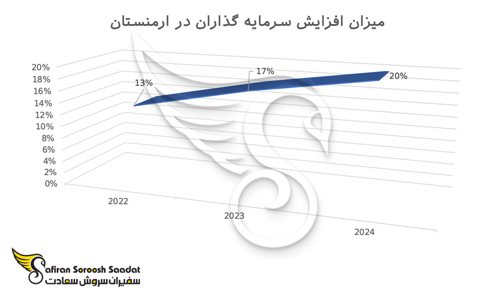 افزایش سرمایه گذاران و کارآفرینان تاجران و شرکای تجاری در ارمنستان