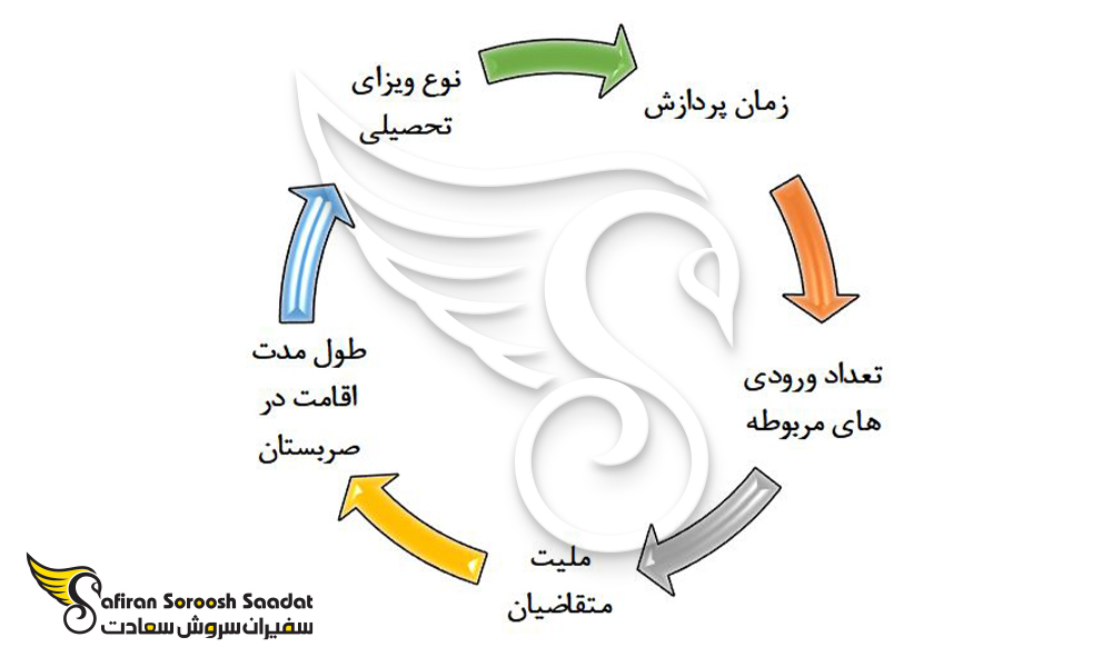 موارد مرتبط با میزان هزینه درخواست ویزای تحصیلی صربستان