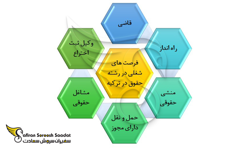 فرصت های شغلی برای فارغ التحصیلان رشته حقوق در ترکیه