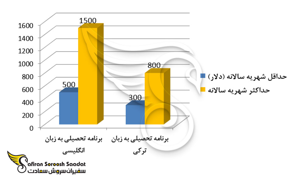 حداقل و حداکثر شهریه سالانه تحصیل در ترکیه