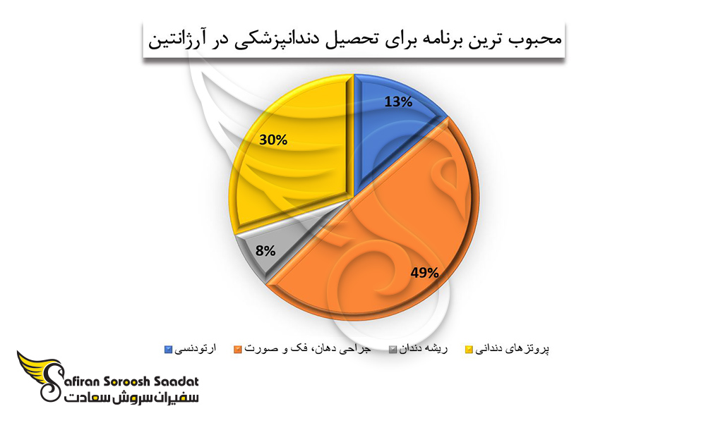 محبوب ترین برنامه برای تحصیل دندانپزشکی در آرژانتین را از دیدگاه دانشجویان بین المللی