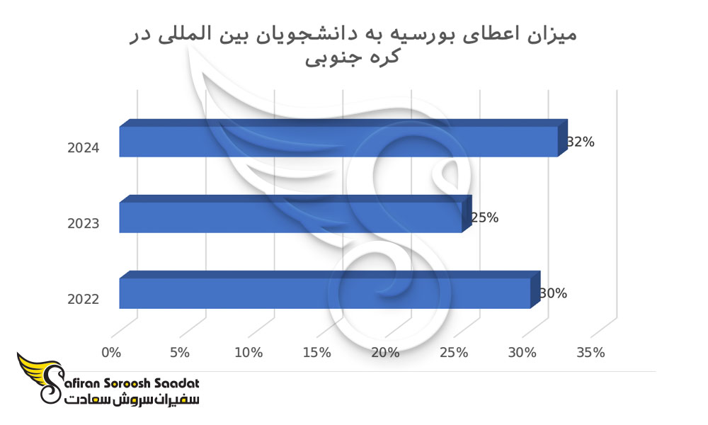 میزان اعطای بورسیه به دانشجویان بین المللی در کره جنوبی