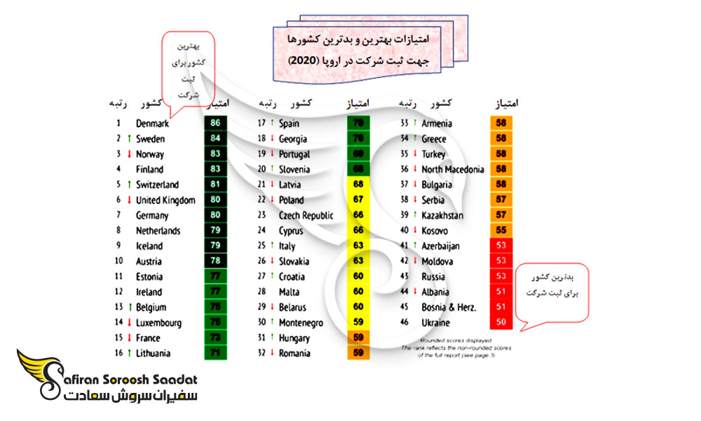 امتیازات بهترین و بدترین کشورها جهت ثبت شرکت در اروپا