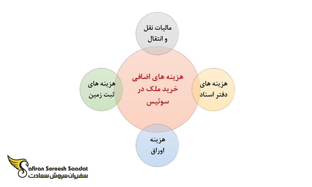 برخی از هزینه های اضافی رایج در فرآیند خرید ملک در سوئیس