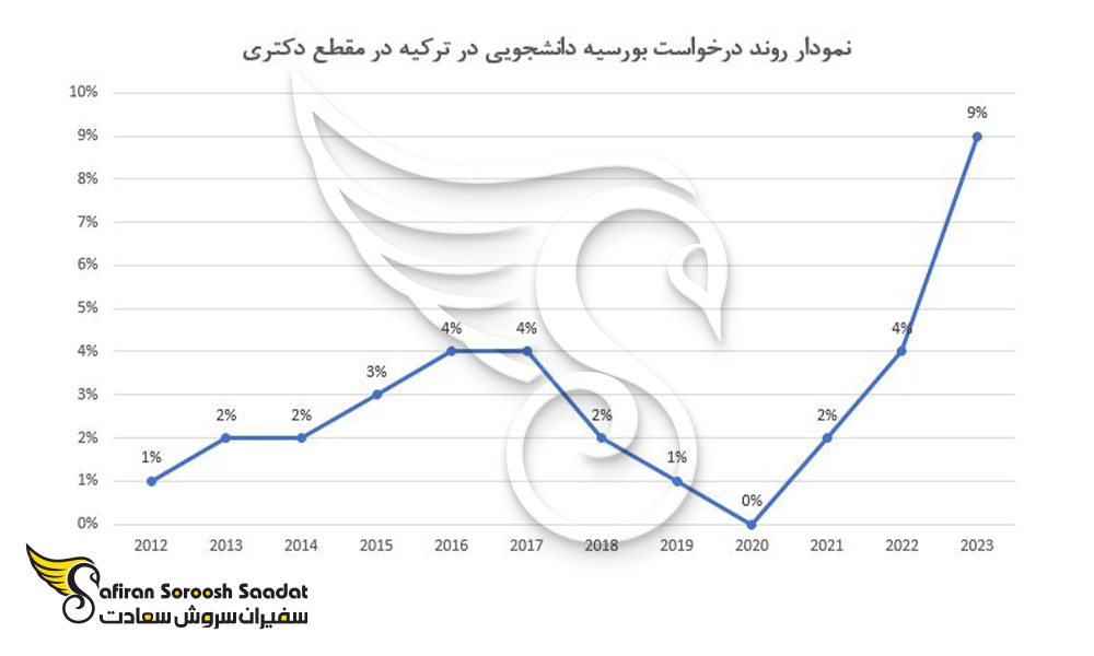 روند درخواست بورسیه دانشجویی در ترکیه