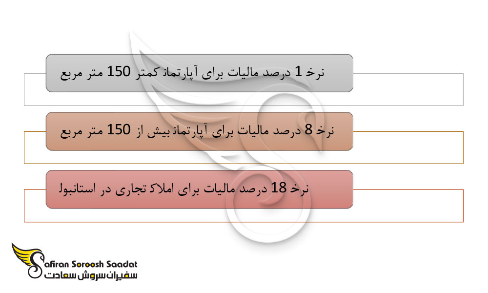 نرخ های مالیاتی جهت خرید آپارتمان در استانبول