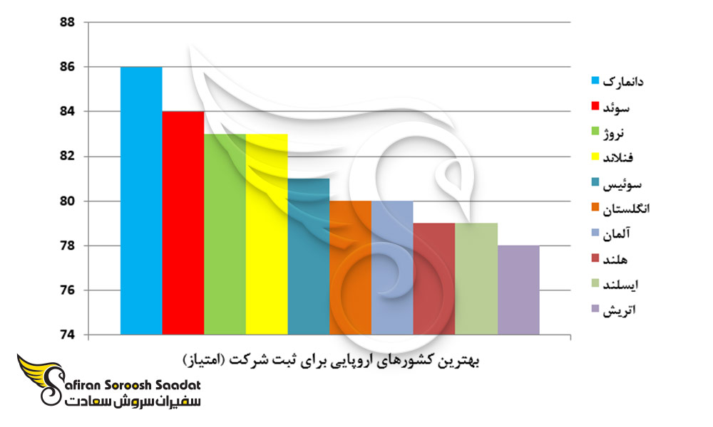 بهترین کشورهای اروپایی برای ثبت شرکت