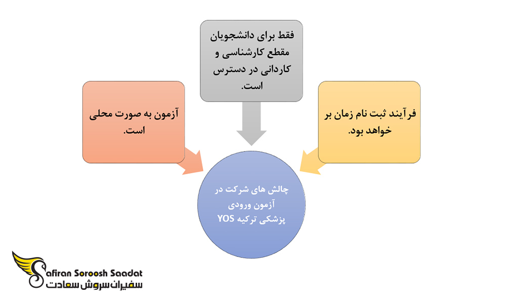 چالش های اساسی شرکت در آزمون ورودی پزشکی ترکیه YOS 