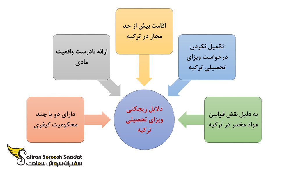 مهمترین دلایل ریجکتی ویزای تحصیلی ترکیه