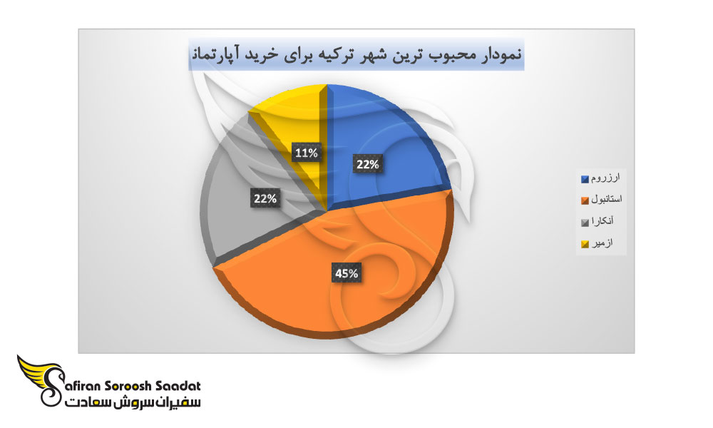 محبوب ترین شهر ترکیه برای خرید ملک