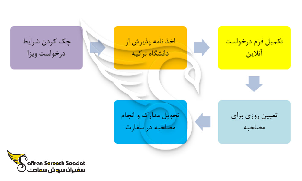 فرآیند اخذ ویزای تحصیلی از ترکیه
