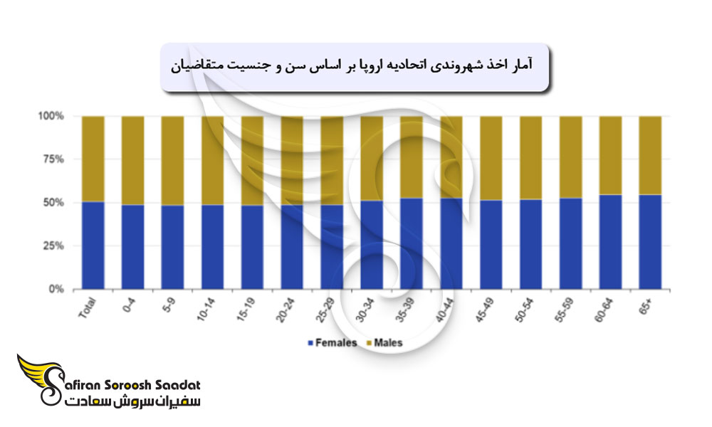 آمار اخذ پذیرش شهروندی اتحادیه اروپا