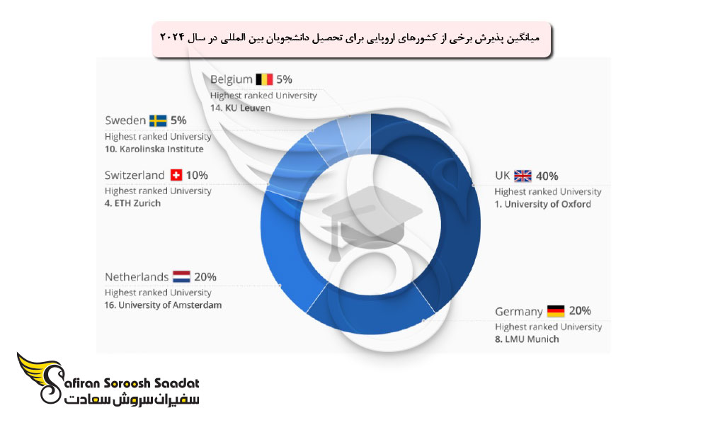 بهترین دانشگاه های اروپا با نرخ پذیرش بالا