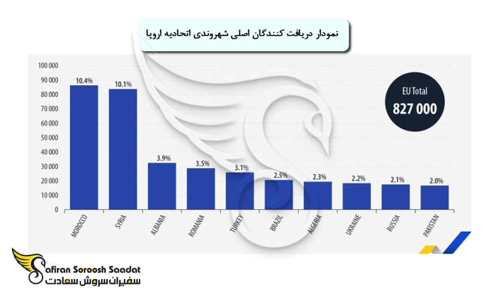 دریافت کنندگان اصلی شهروندی اتحادیه اروپا