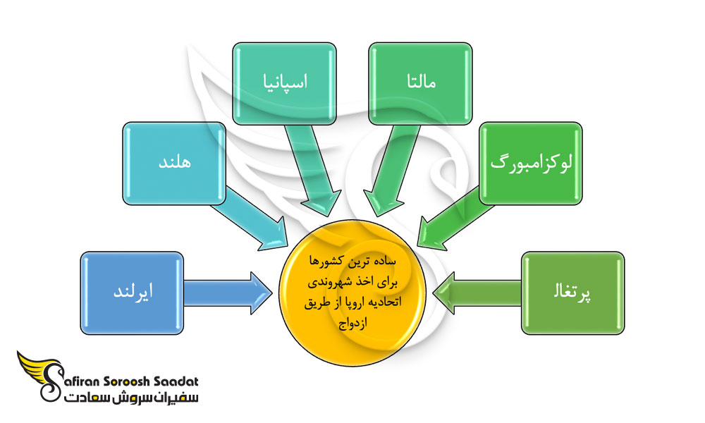 ساده ترین کشورها برای دریافت شهروندی اتحادیه اروپا