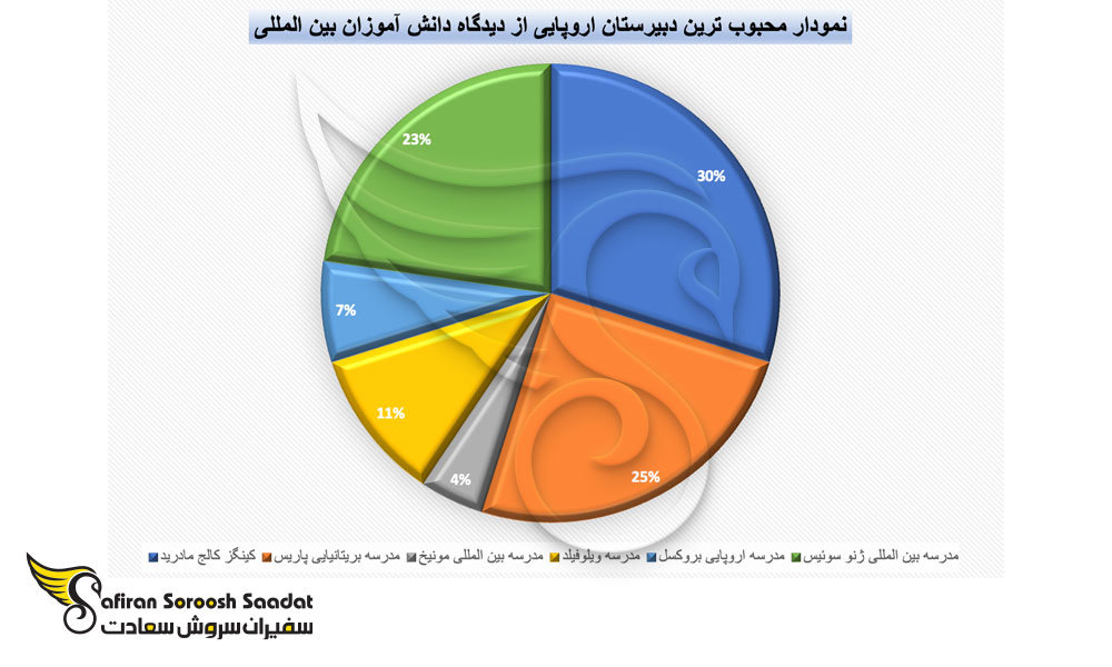 محبوب ترین دبیرستان در اروپا از دیدگاه دانش آموزان بین المللی