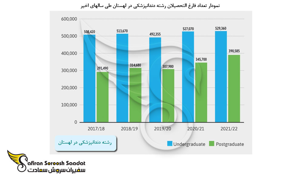 مدت زمان تحصیل دندانپزشکی در لهستان