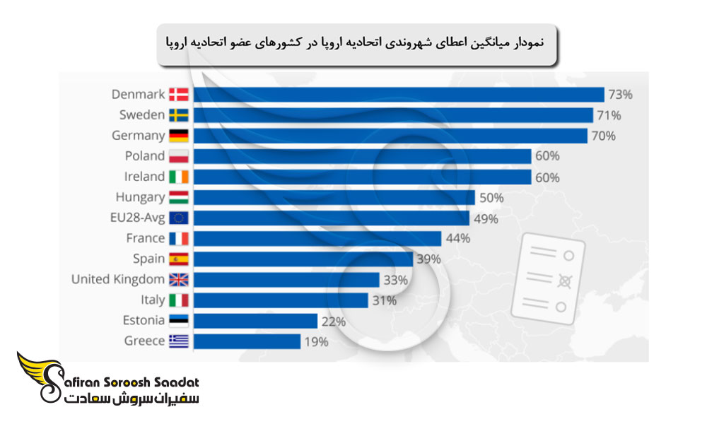 میانگین اعطای شهروندی اتحادیه اروپا در بین کشورهای عضو اتحادیه