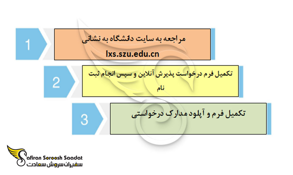 مراحل و مدارک پذیرش از دانشگاه شنژن چین