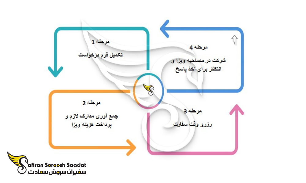 ویزای دانشجویی اتریش