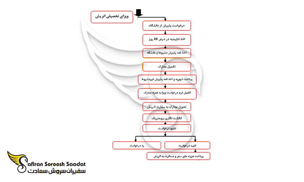 فرآیند اخذ ویزای تحصیلی اتریش