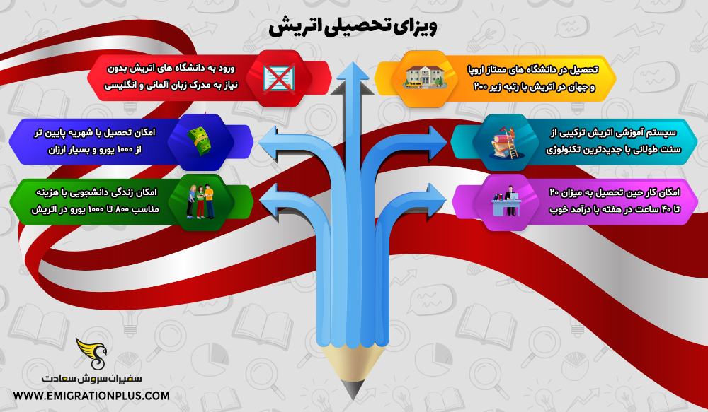 اینفوگرافیک ویزای تحصیلی اتریش