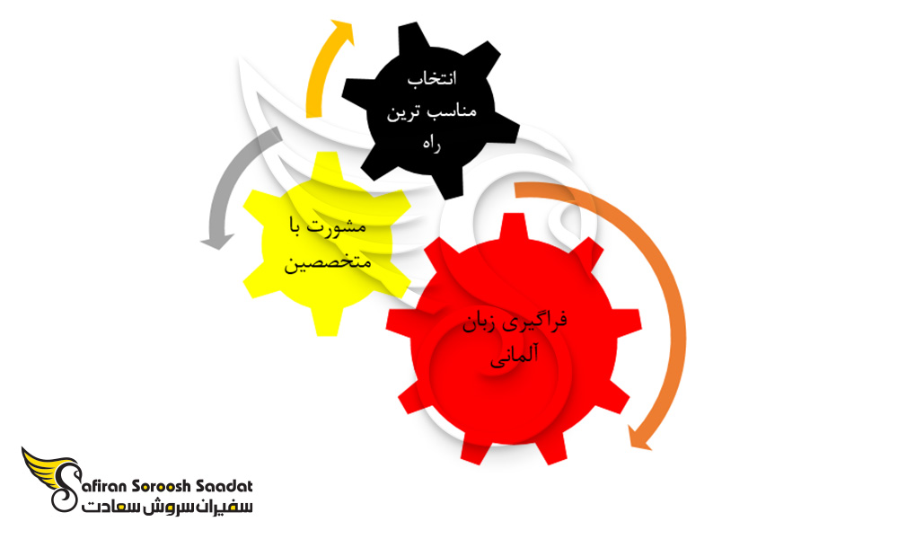 برای مهاجرت به آلمان از کجا شروع کنم؟
