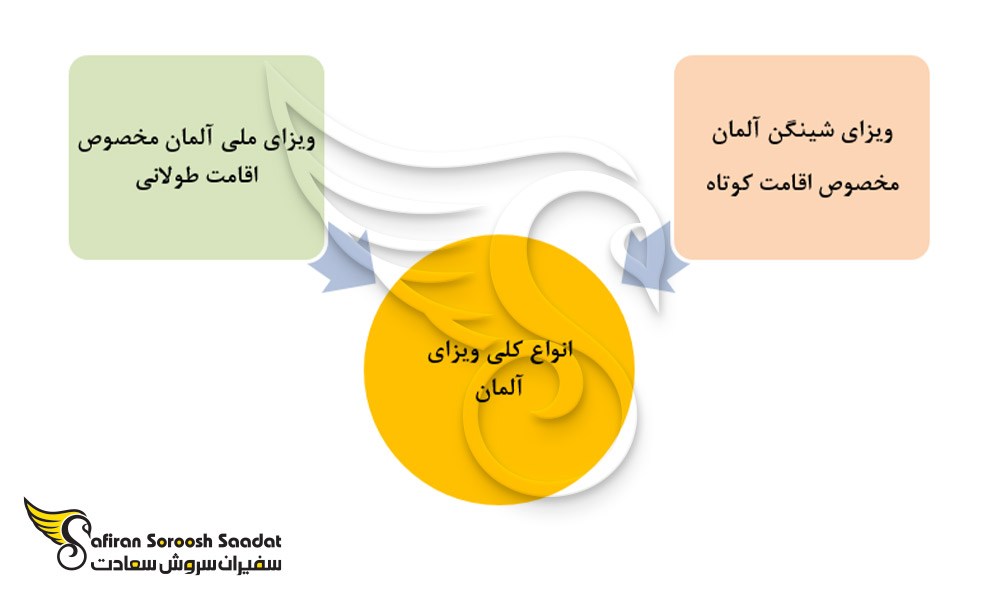 نمودار انواع کلی ویزای آلمان