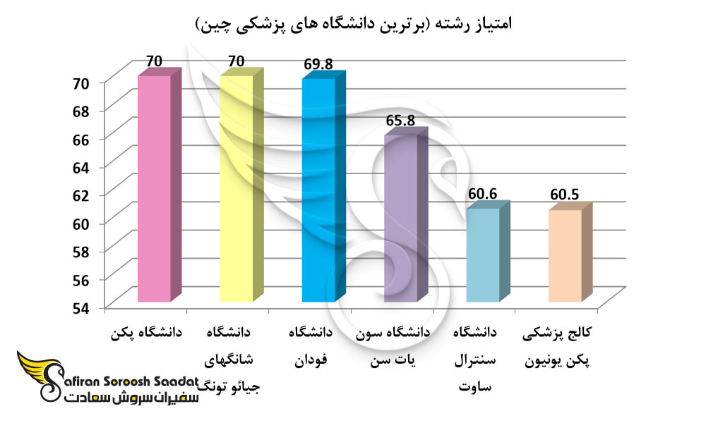 برترین دانشگاه های پزشکی چین